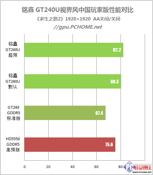 堆料独霸599元价位 铭鑫GT240深度测试