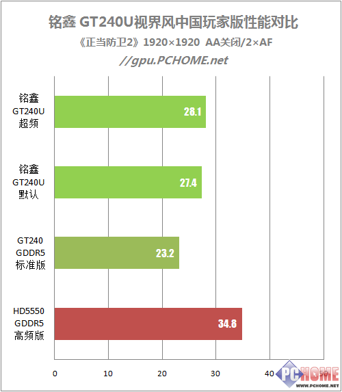 堆料独霸599元价位 铭鑫GT240深度测试