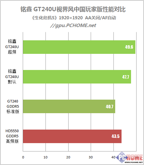 堆料独霸599元价位 铭鑫GT240深度测试