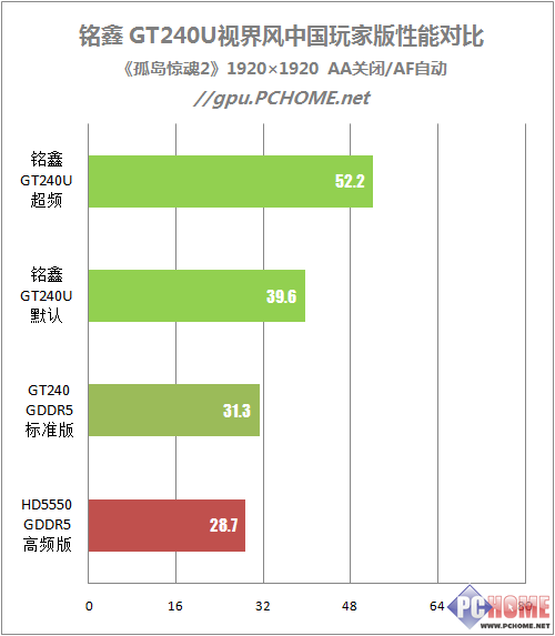 堆料独霸599元价位 铭鑫GT240深度测试