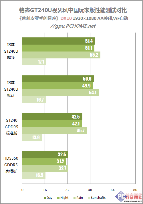堆料独霸599元价位 铭鑫GT240深度测试