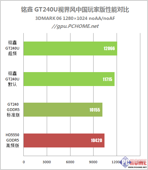 堆料独霸599元价位 铭鑫GT240深度测试