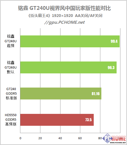 堆料独霸599元价位 铭鑫GT240深度测试