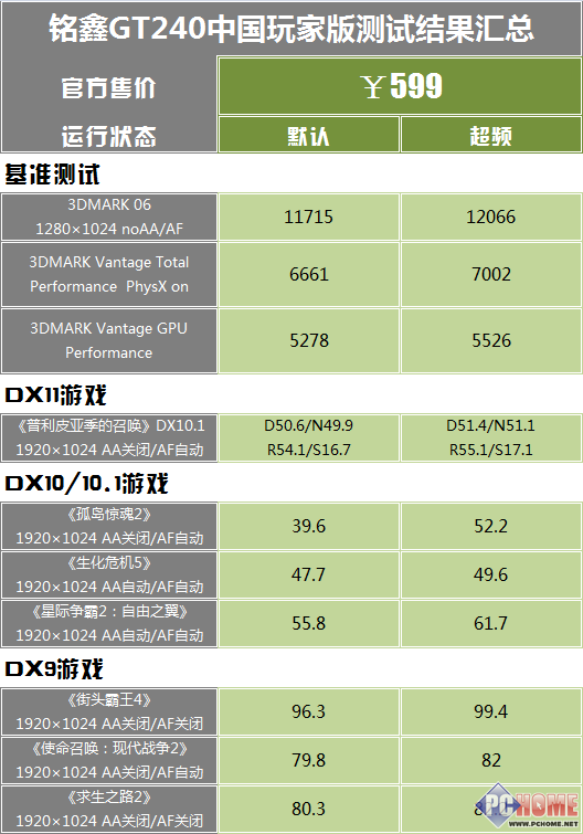 堆料独霸599元价位 铭鑫GT240深度测试
