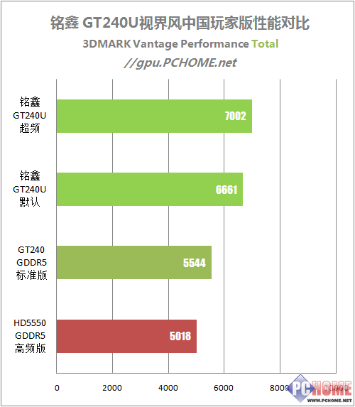 堆料独霸599元价位 铭鑫GT240深度测试